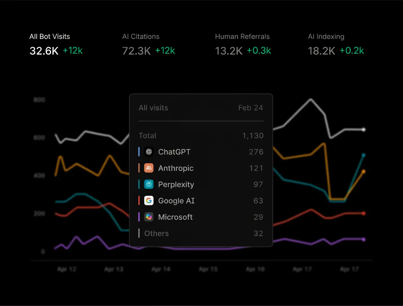 GEO flow diagram showing how IndexerHub gets your pages indexed for AI search citation